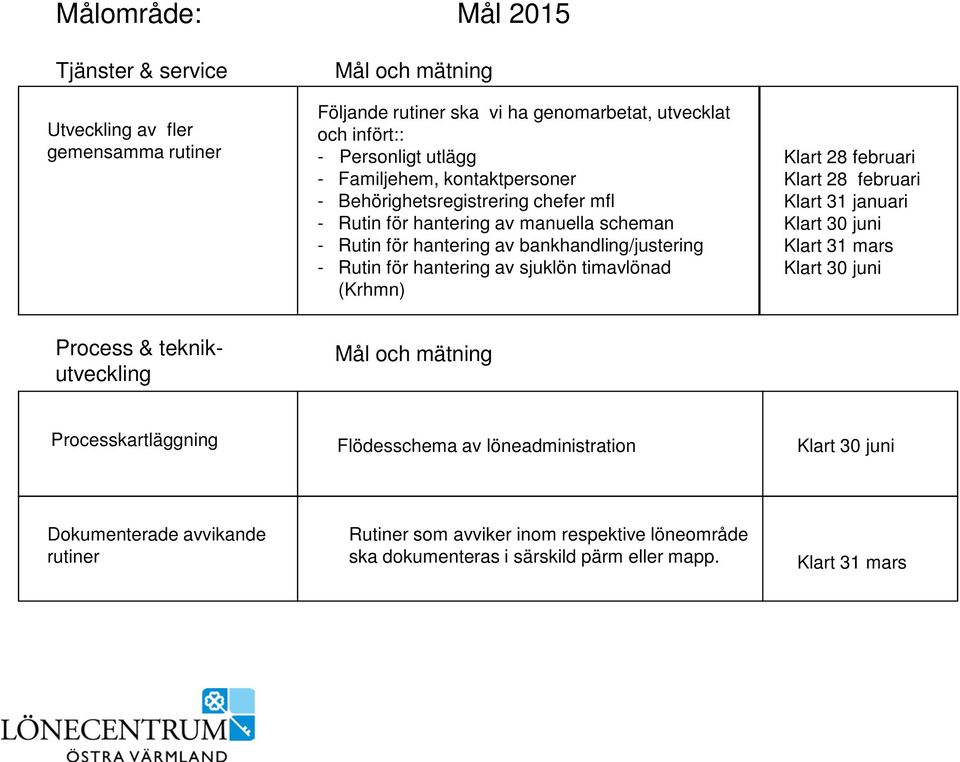 sjuklön timavlönad (Krhmn) Klart 28 februari Klart 28 februari Klart 31 januari Klart 30 juni Klart 31 mars Klart 30 juni Process & teknikutveckling Mål och mätning