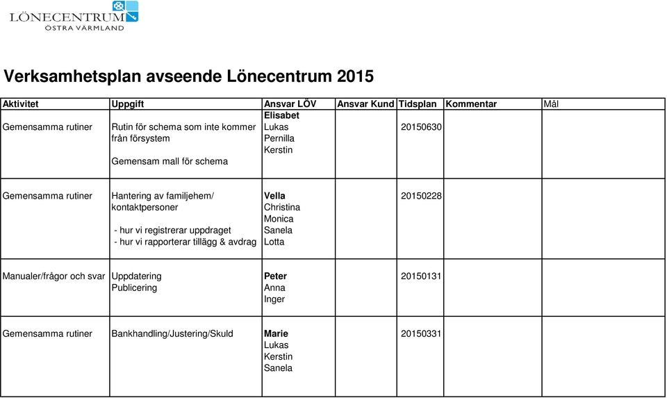 Vella 20150228 kontaktpersoner Christina Monica - hur vi registrerar uppdraget Sanela - hur vi rapporterar tillägg & avdrag Lotta