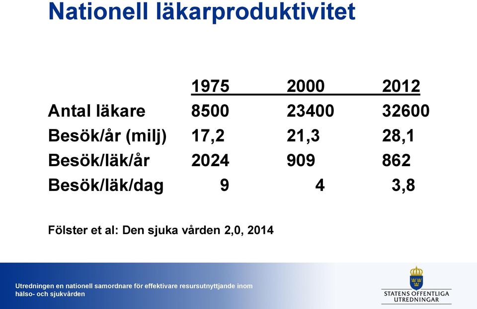 17,2 21,3 28,1 Besök/läk/år 2024 909 862