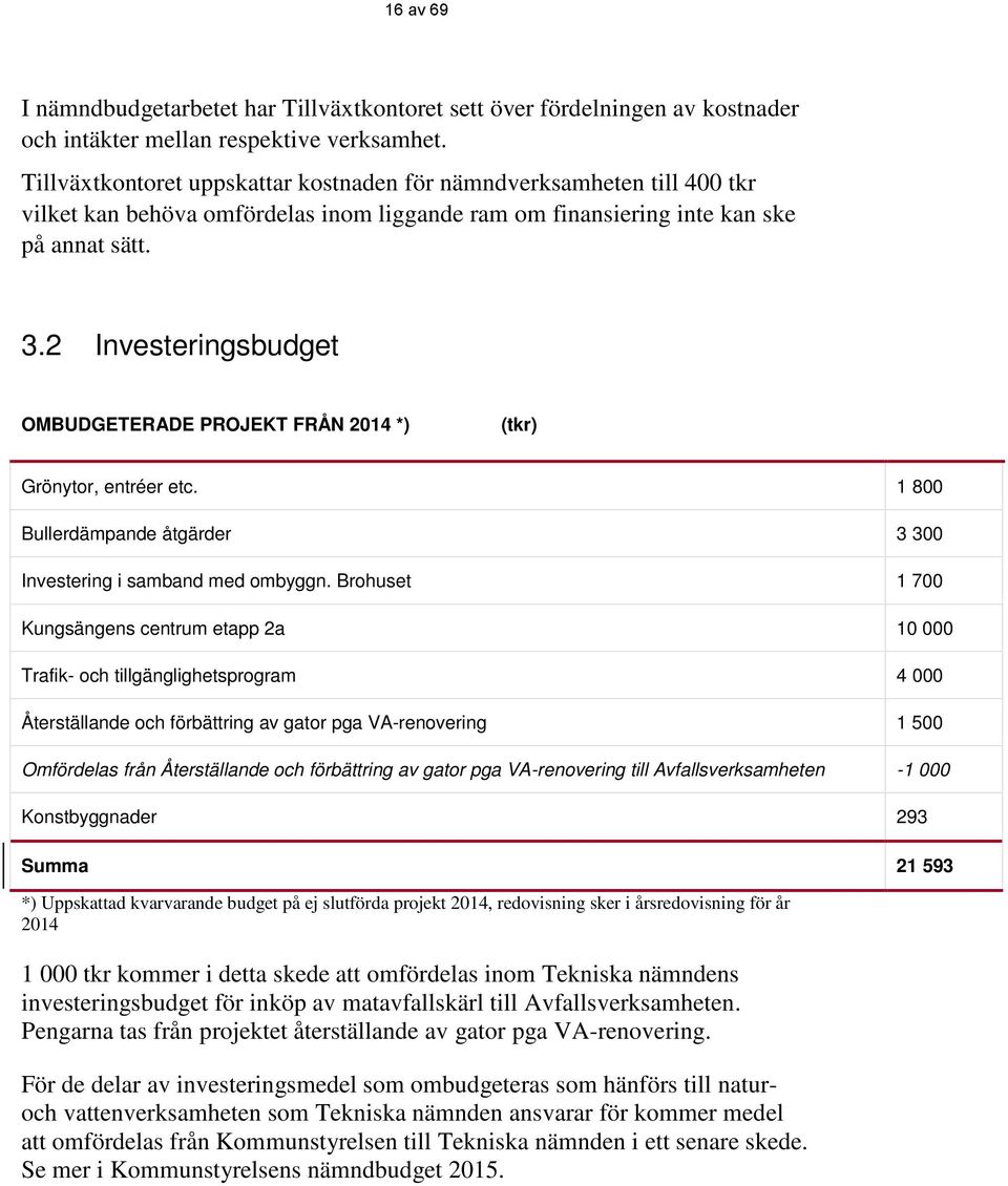 2 Investeringsbudget OMBUDGETERADE PROJEKT FRÅN 2014 *) (tkr) Grönytor, entréer etc. 1 800 Bullerdämpande åtgärder 3 300 Investering i samband med ombyggn.