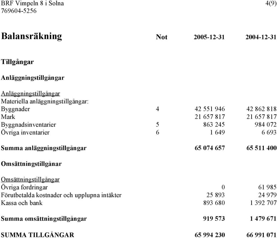 649 6 693 Summa anläggningstillgångar 65 074 657 65 511 400 Omsättningstillgånar Omsättningstillgångar Övriga fordringar 0 61 985 Förutbetalda