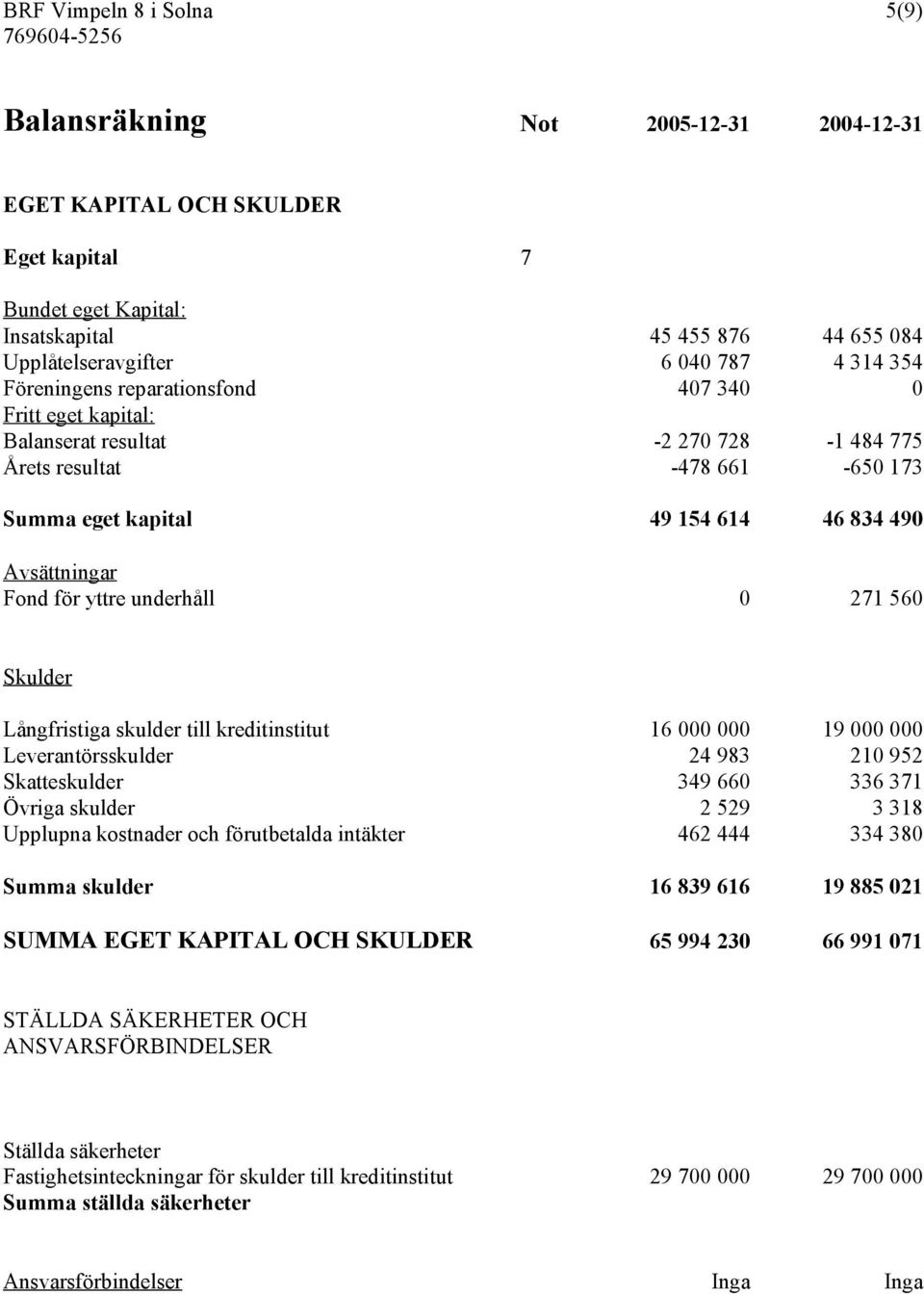 yttre underhåll 0 271 560 Skulder Långfristiga skulder till kreditinstitut 16 000 000 19 000 000 Leverantörsskulder 24 983 210 952 Skatteskulder 349 660 336 371 Övriga skulder 2 529 3 318 Upplupna