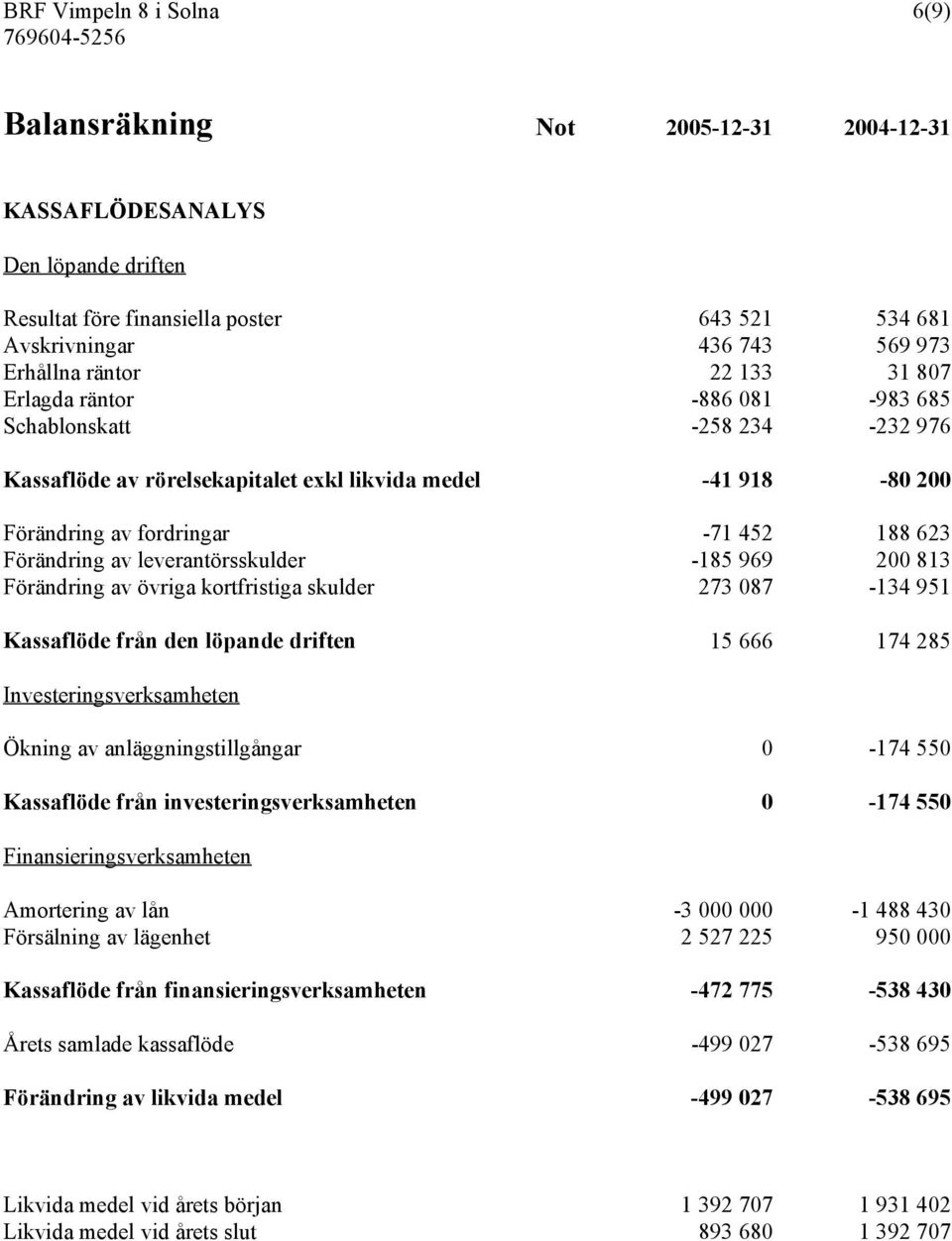 leverantörsskulder -185 969 200 813 Förändring av övriga kortfristiga skulder 273 087-134 951 Kassaflöde från den löpande driften 15 666 174 285 Investeringsverksamheten Ökning av