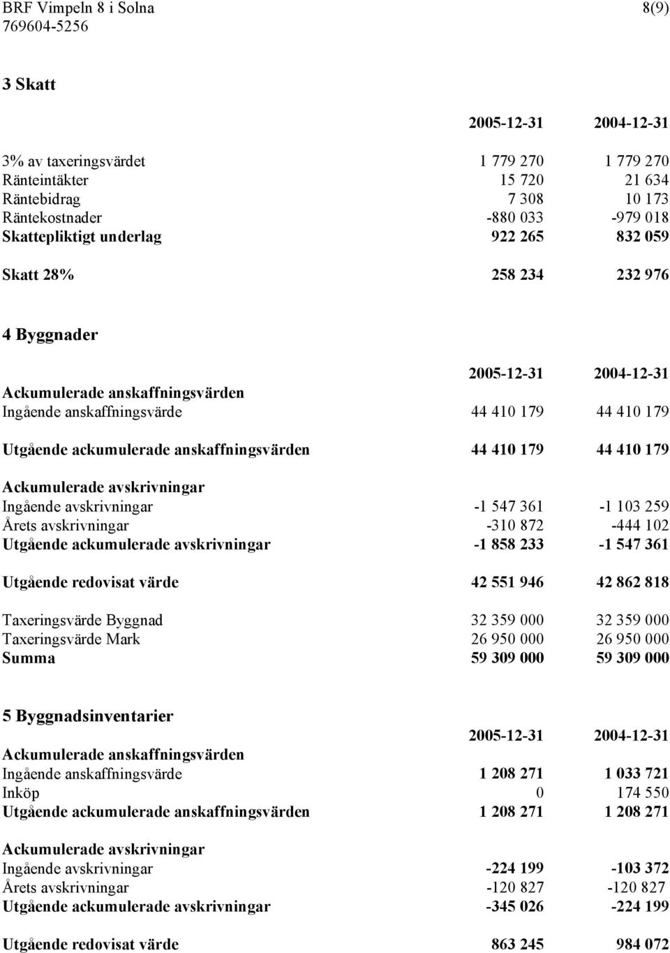 anskaffningsvärden 44 410 179 44 410 179 Ackumulerade avskrivningar Ingående avskrivningar -1 547 361-1 103 259 Årets avskrivningar -310 872-444 102 Utgående ackumulerade avskrivningar -1 858 233-1