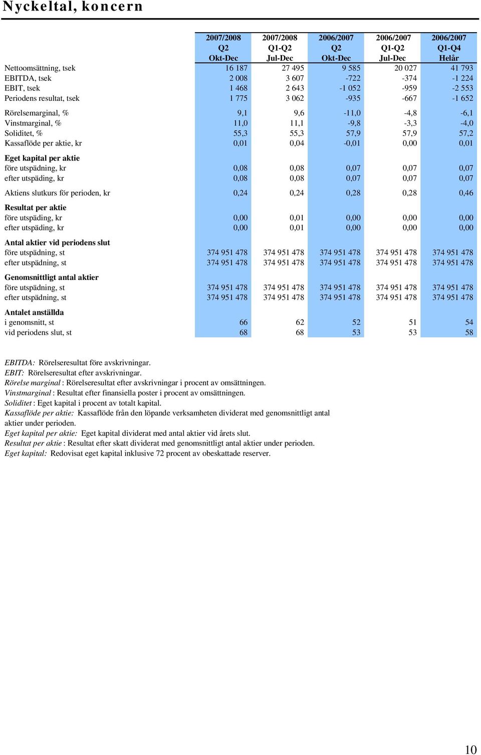 Soliditet, % 55,3 55,3 57,9 57,9 57,2 Kassaflöde per aktie, kr 0,01 0,04-0,01 0,00 0,01 Eget kapital per aktie före utspädning, kr 0,08 0,08 0,07 0,07 0,07 efter utspäding, kr 0,08 0,08 0,07 0,07