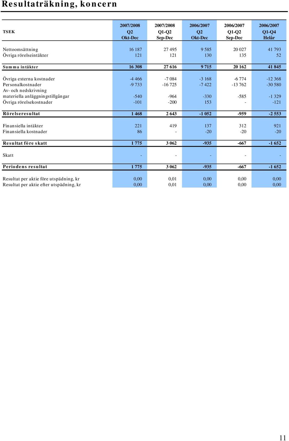 och nedskrivning materiella anläggningstillgångar -540-964 -330-585 -1 329 Övriga rörelsekostnader -101-200 153 - -121 Rörelseresultat 1 468 2 643-1 052-959 -2 553 Finansiella intäkter 221 419 137