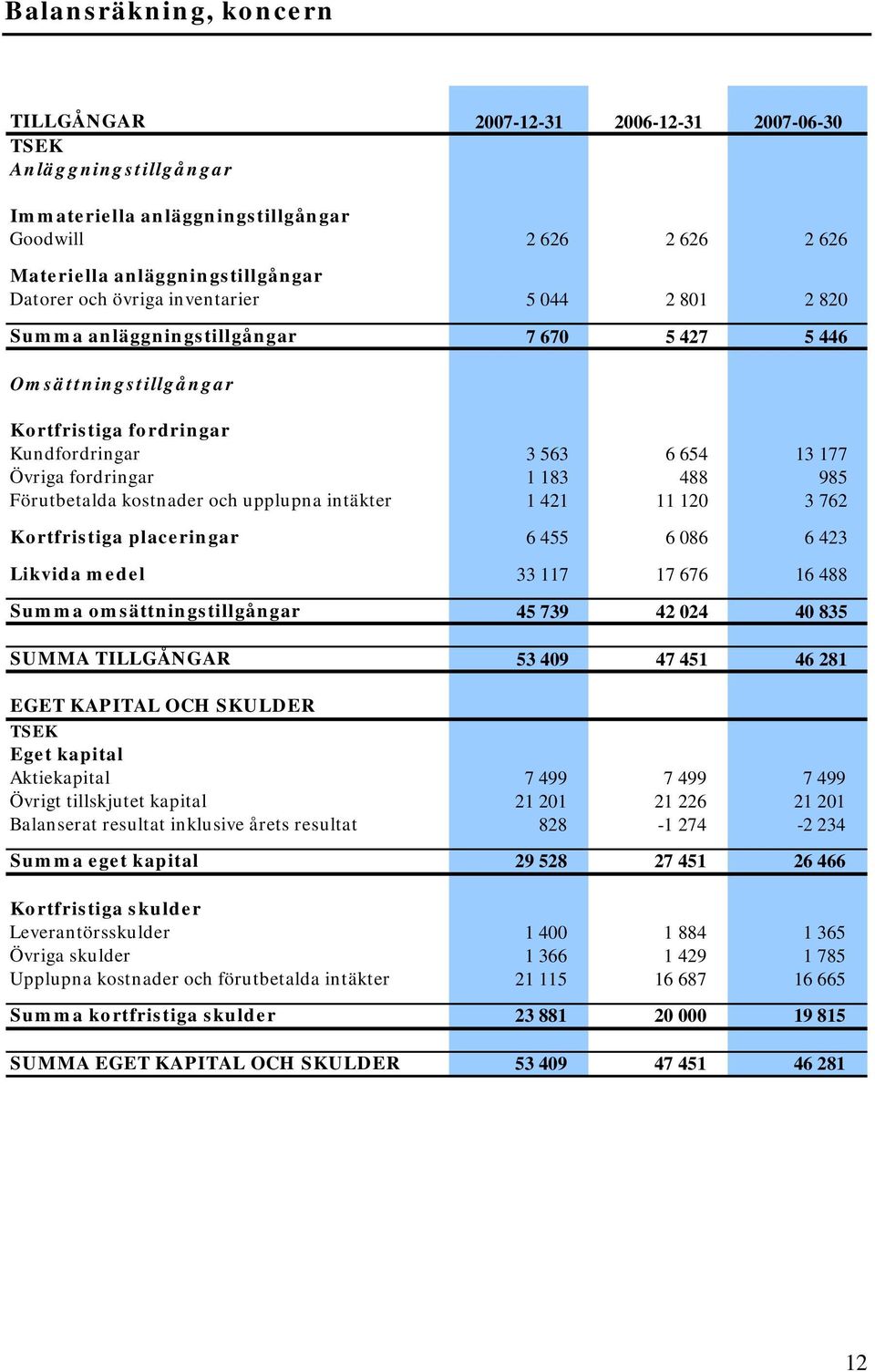 Förutbetalda kostnader och upplupna intäkter 1 421 11 120 3 762 Kortfristiga placeringar 6 455 6 086 6 423 Likvida medel 33 117 17 676 16 488 Summa omsättningstillgångar 45 739 42 024 40 835 SUMMA