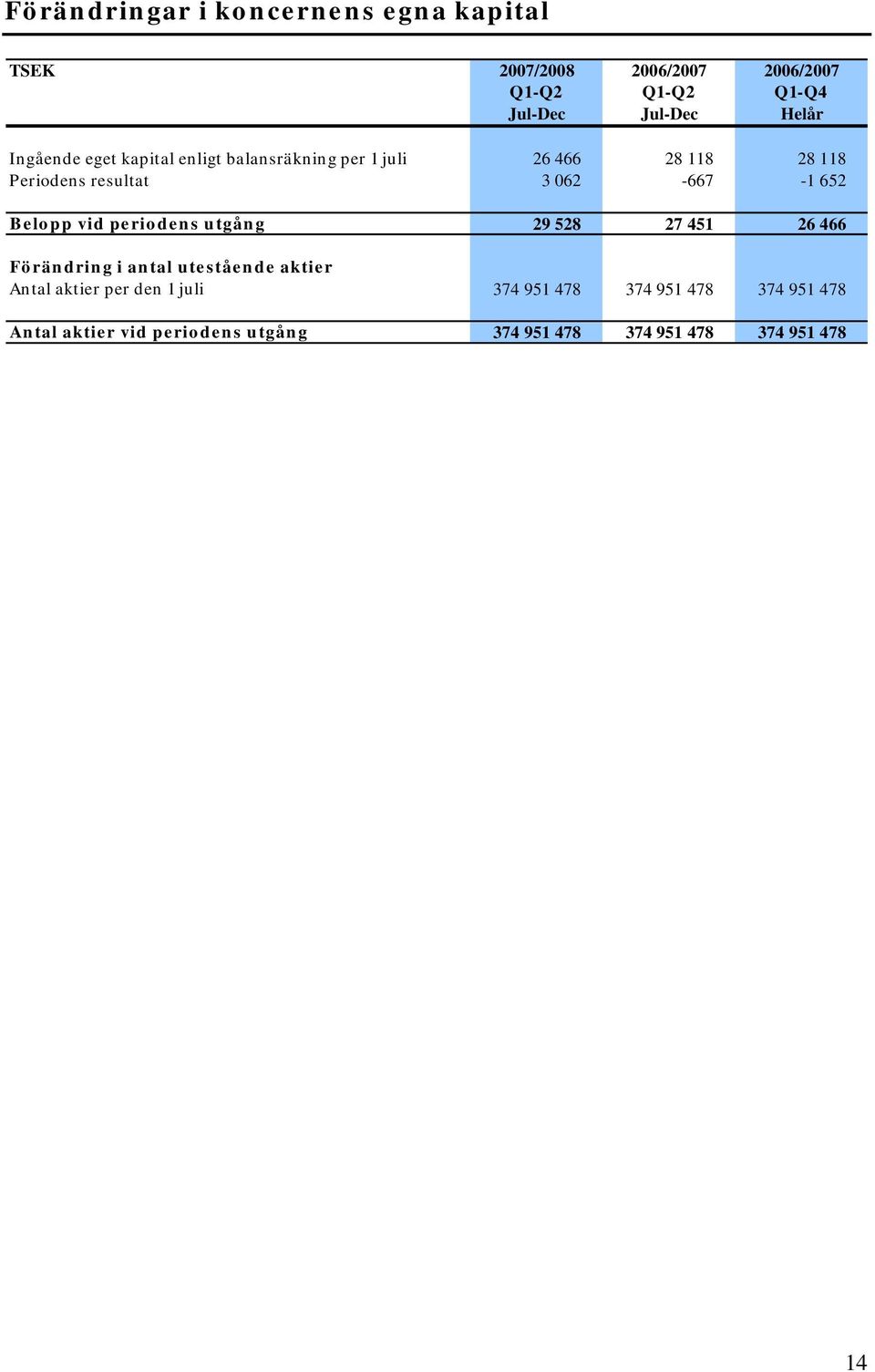 Belopp vid periodens utgång 29 528 27 451 26 466 Förändring i antal utestående aktier Antal aktier per den 1