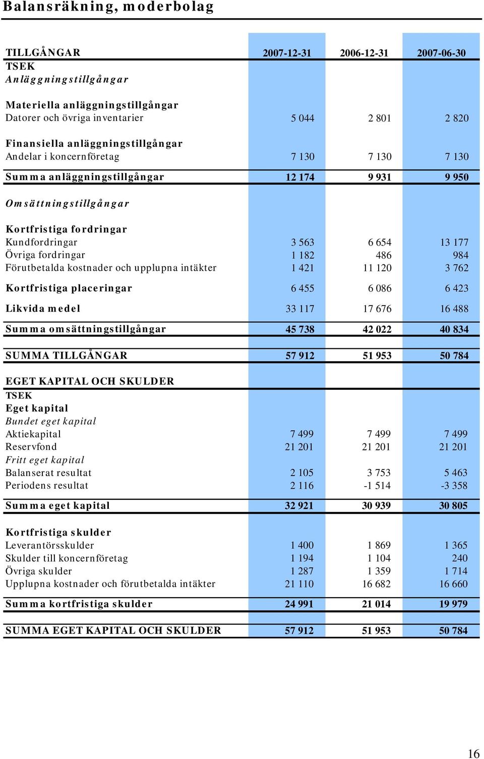 fordringar 1 182 486 984 Förutbetalda kostnader och upplupna intäkter 1 421 11 120 3 762 Kortfristiga placeringar 6 455 6 086 6 423 Likvida medel 33 117 17 676 16 488 Summa omsättningstillgångar 45