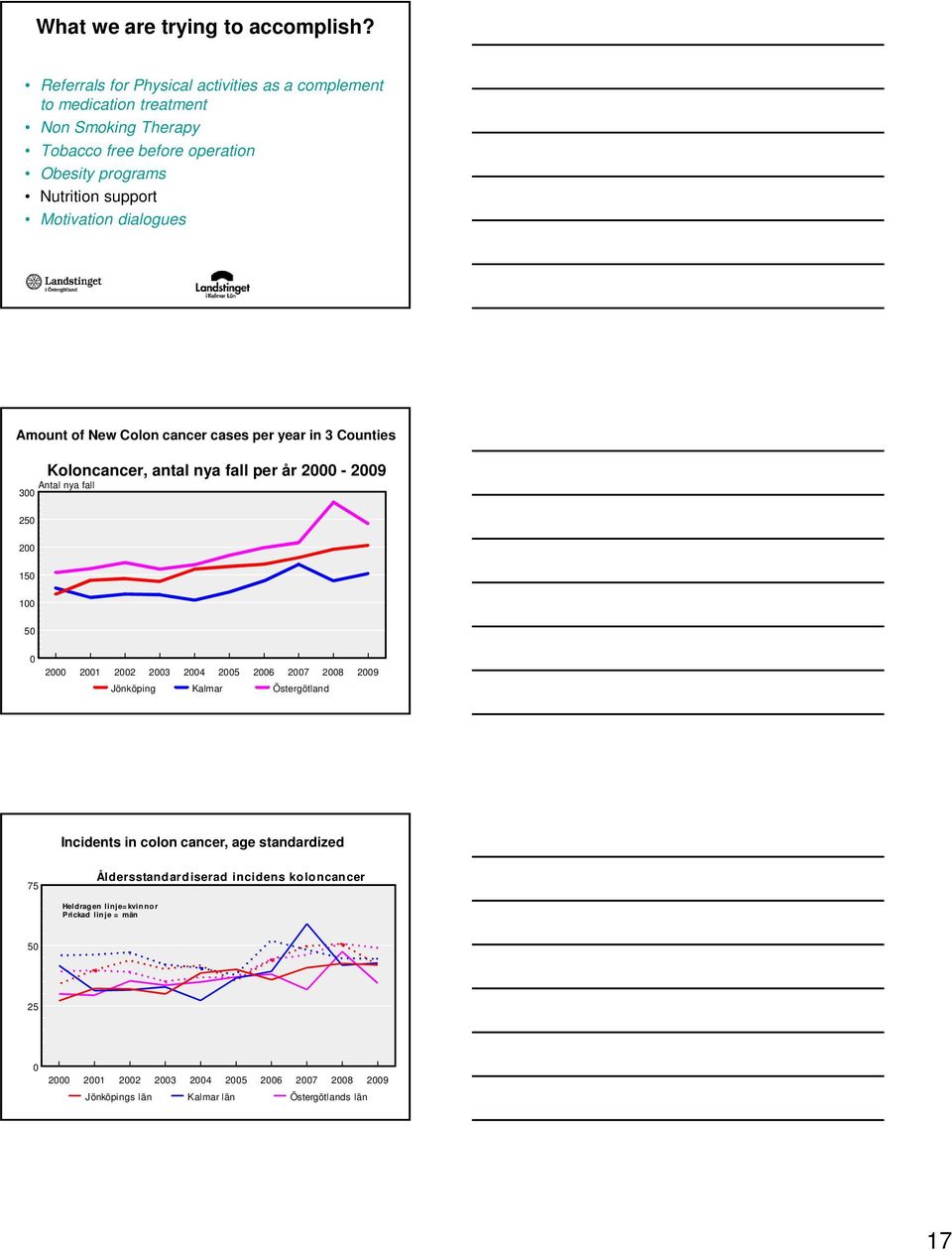 Motivation dialogues Amount of New Colon cancer cases per year in 3 Counties Koloncancer, antal nya fall per år 2000-2009 Antal nya fall 300 250 200 150 100 50 0 2000