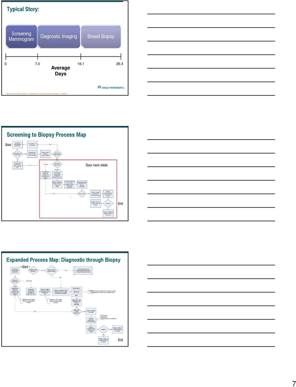 Supported by Quality and Operations Support, (12/6/2011) 20 Expanded Process Map: Diagnostic through Biopsy Start Screening 1. Clinical breast exam Palpable mass Breast clinic at mammogram Yes Yes 2.