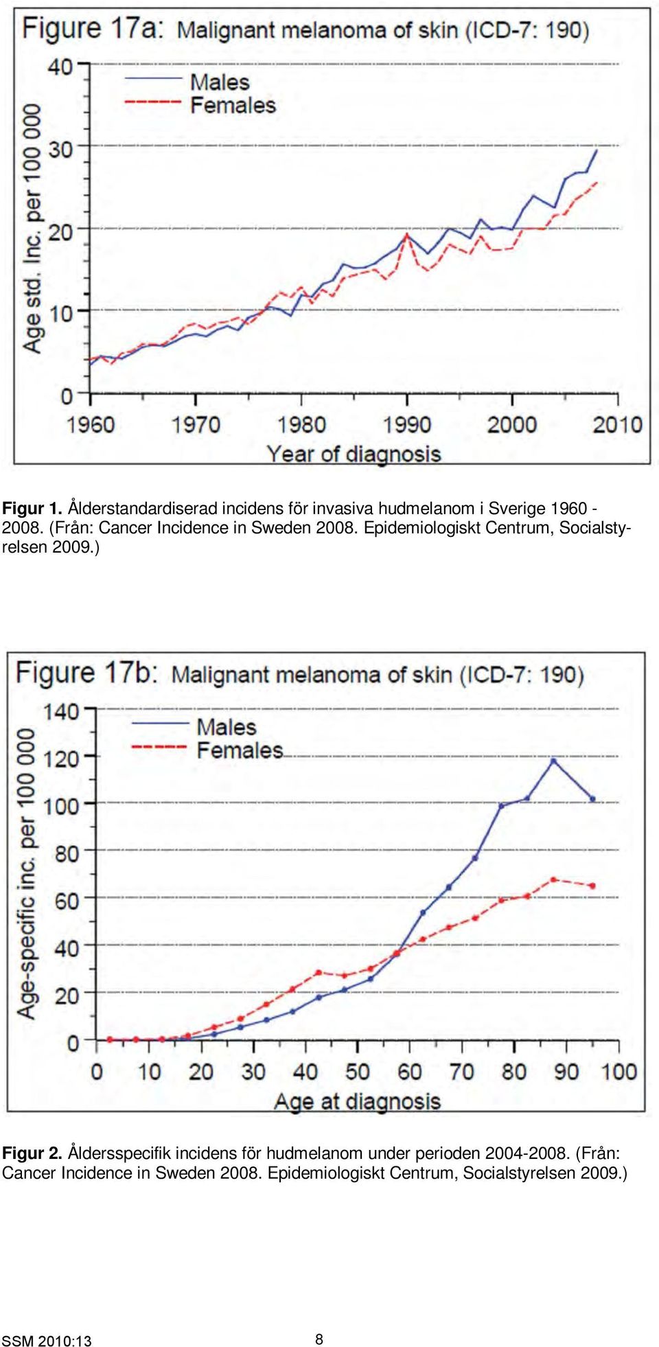 Epidemiologiskt Centrum, Socialstyrelsen 2009.) Figur 2.