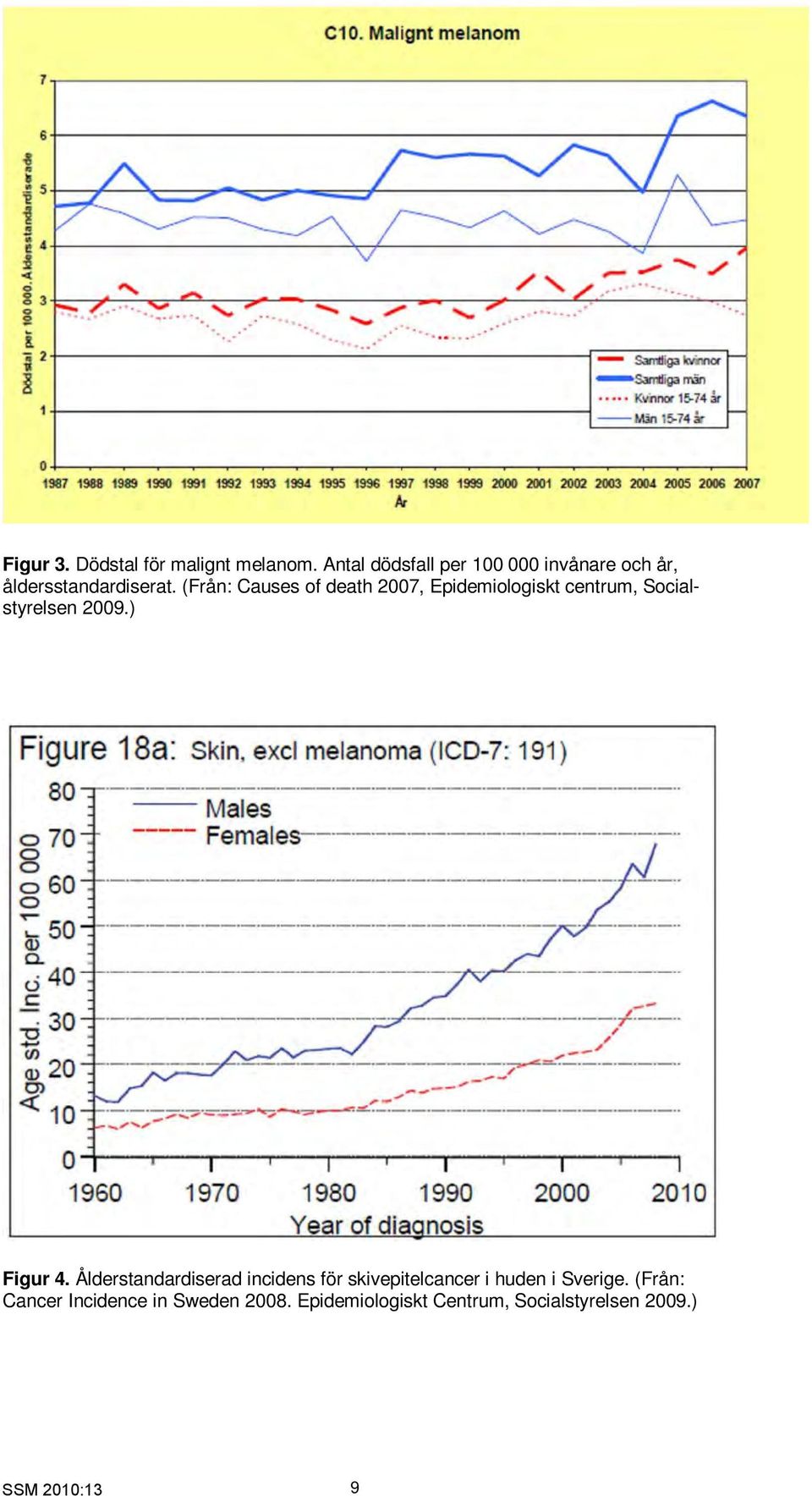 (Från: Causes of death 2007, Epidemiologiskt centrum, Socialstyrelsen 2009.) Figur 4.