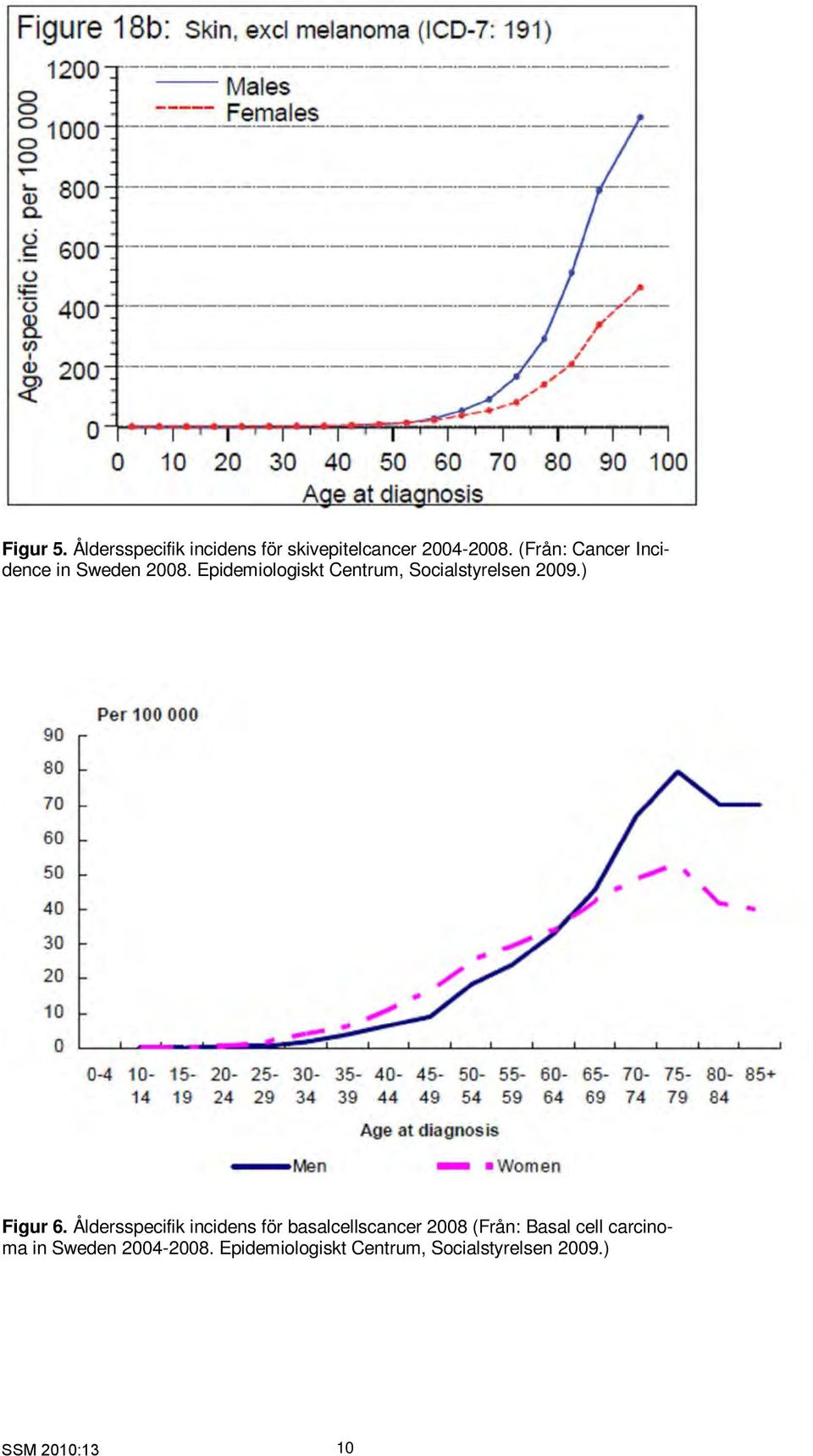 Epidemiologiskt Centrum, Socialstyrelsen 2009.) Figur 6.