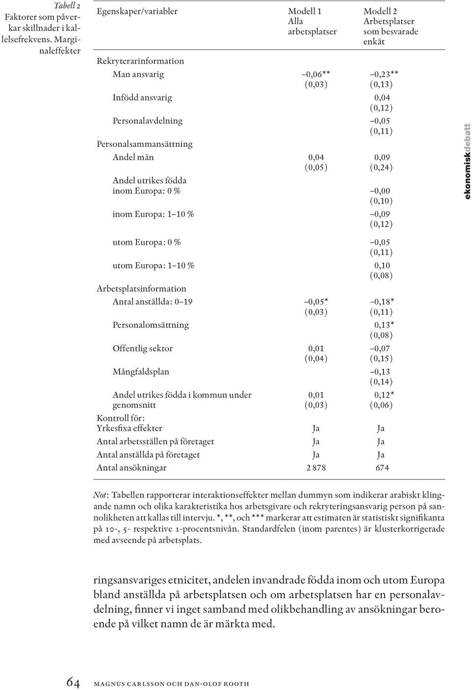 Personalavdelning 0,05 (0,11) Personalsammansättning Andel män 0,04 (0,05) 0,09 (0,24) Andel utrikes födda inom Europa: 0 % 0,00 (0,10) inom Europa: 1 10 % 0,09 (0,12) ekonomiskdebatt utom Europa: 0