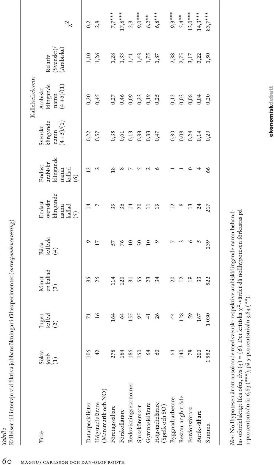 Dataspecialister 106 71 35 9 14 12 0,22 0,20 1,10 0,2 Högstadielärare 42 16 26 17 7 2 0,57 0,45 1,26 2,8 (Matematik och NO) Företagssäljare 278 164 114 57 39 18 0,35 0,27 1,28 7,7*** Förskollärare
