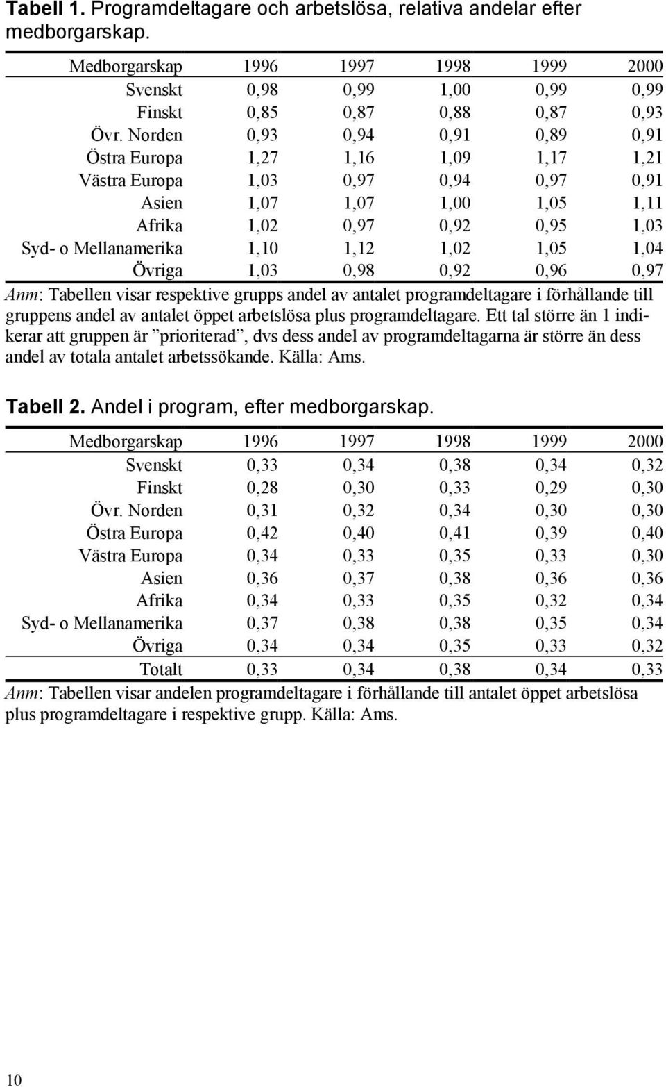 1,12 1,02 1,05 1,04 Övriga 1,03 0,98 0,92 0,96 0,97 Anm: Tabellen visar respektive grupps andel av antalet programdeltagare i förhållande till gruppens andel av antalet öppet arbetslösa plus