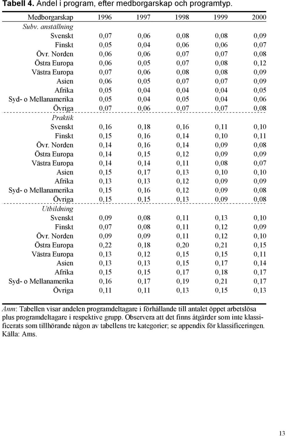 0,04 0,05 0,04 0,06 Övriga 0,07 0,06 0,07 0,07 0,08 Praktik Svenskt 0,16 0,18 0,16 0,11 0,10 Finskt 0,15 0,16 0,14 0,10 0,11 Övr.