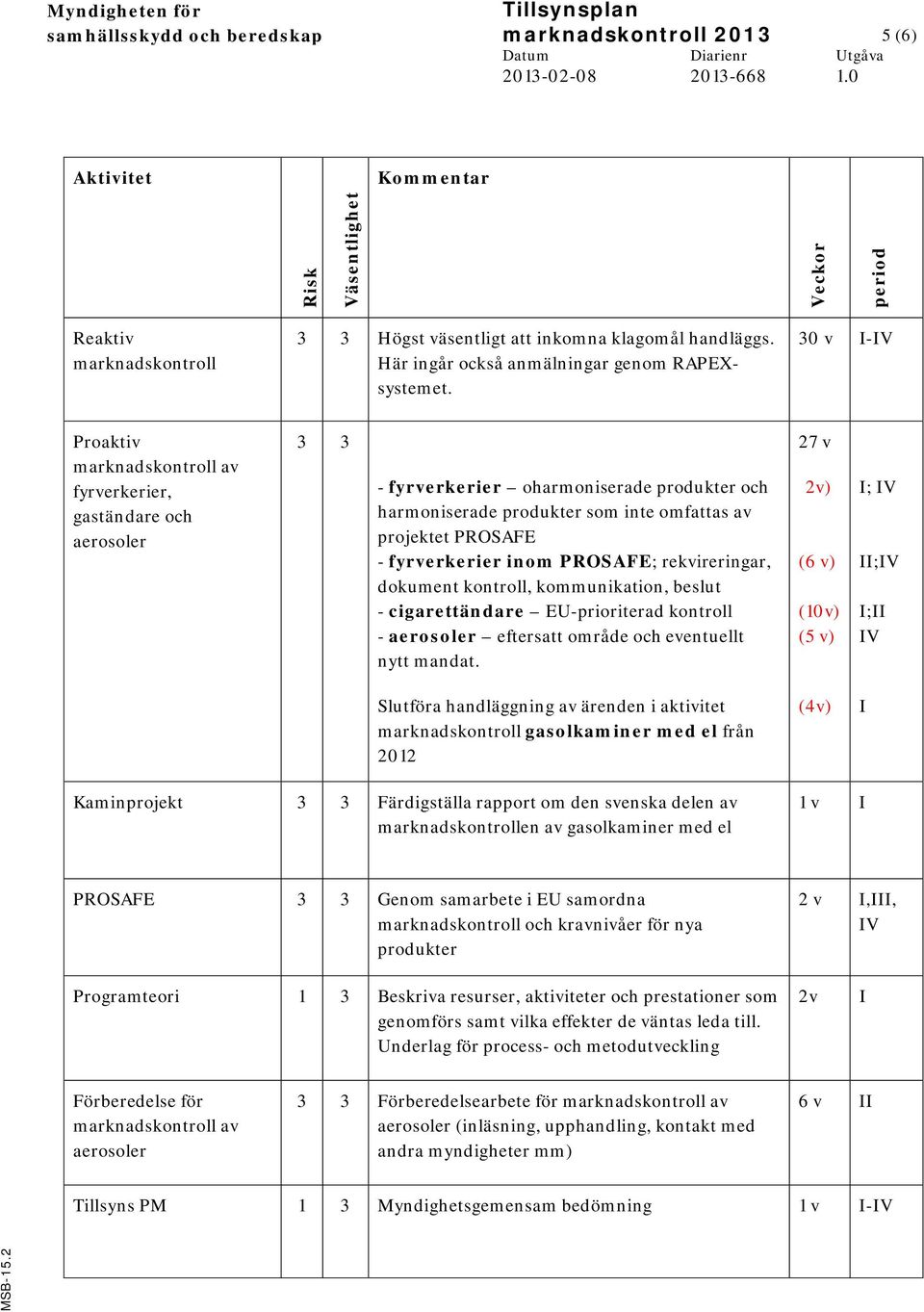 30 v I-IV Proaktiv marknadskontroll av fyrverkerier, gaständare och aerosoler 3 3 - fyrverkerier oharmoniserade produkter och harmoniserade produkter som inte omfattas av projektet PROSAFE -