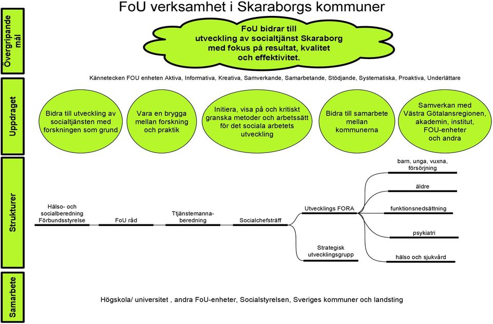 som grund Vara en brygga mellan forskning och praktik Initiera, visa på och kritiskt granska metoder och arbetssätt för det sociala arbetets utveckling Bidra till samarbete mellan kommunerna