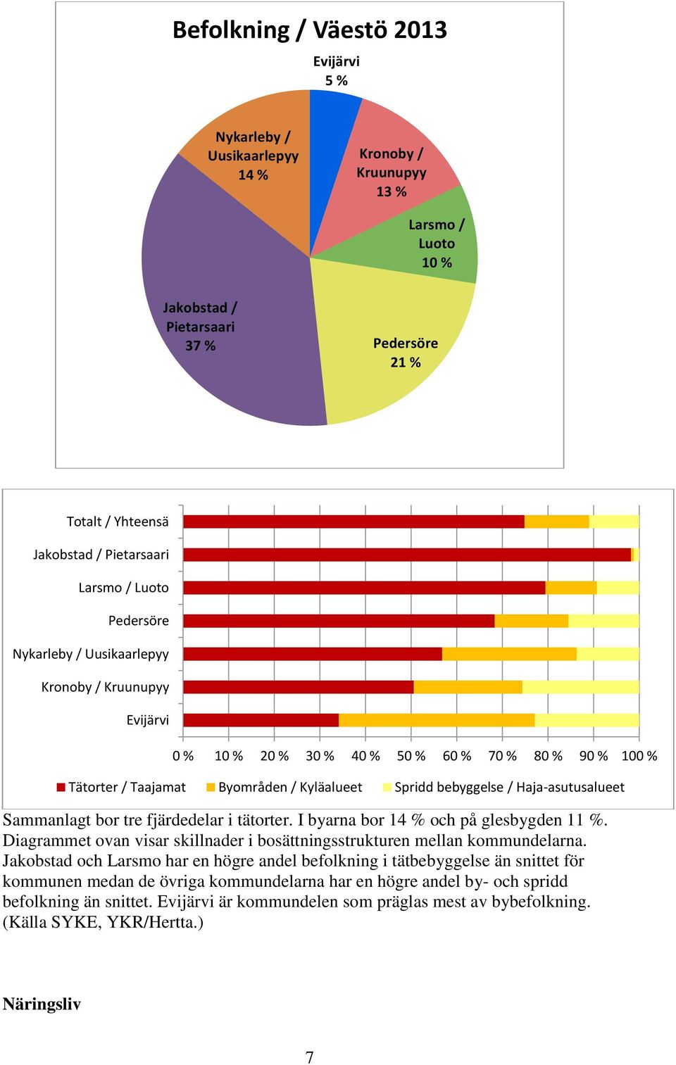 Haja-asutusalueet Sammanlagt bor tre fjärdedelar i tätorter. I byarna bor 14 % och på glesbygden 11 %. Diagrammet ovan visar skillnader i bosättningsstrukturen mellan kommundelarna.