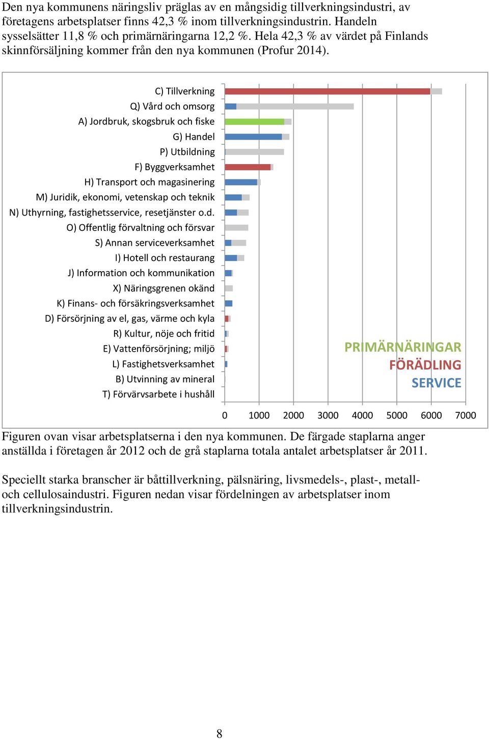 C) Tillverkning Q) Vård och omsorg A) Jordbruk, skogsbruk och fiske G) Handel P) Utbildning F) Byggverksamhet H) Transport och magasinering M) Juridik, ekonomi, vetenskap och teknik N) Uthyrning,