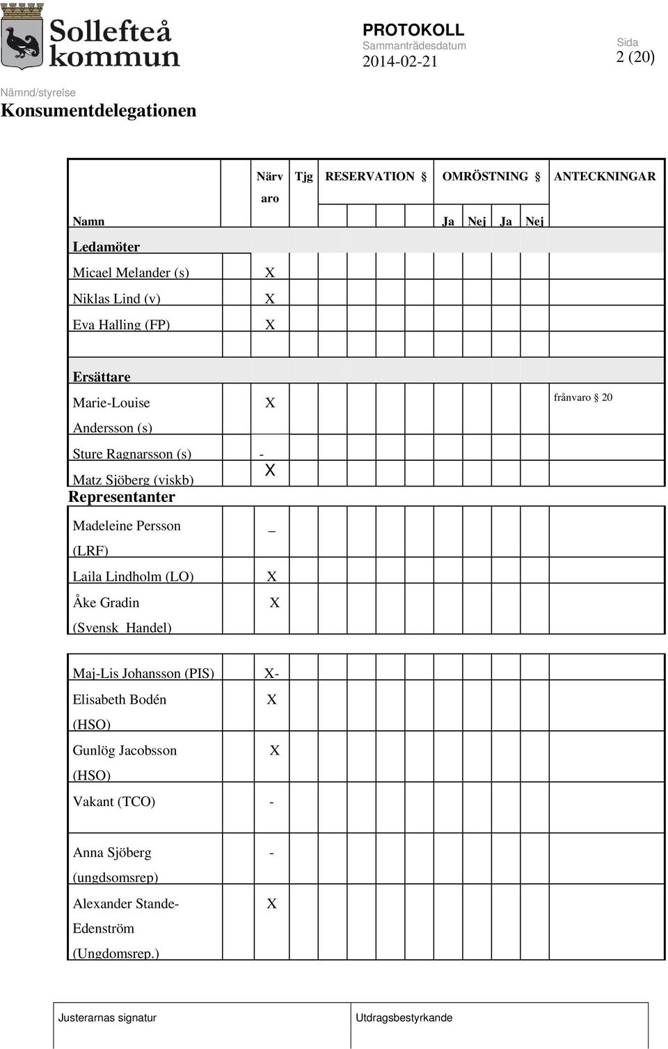 frånvaro 20 Madeleine Persson _ (LRF) Laila Lindholm (LO) X Åke Gradin X (Svensk Handel) Maj-Lis Johansson (PIS) X-