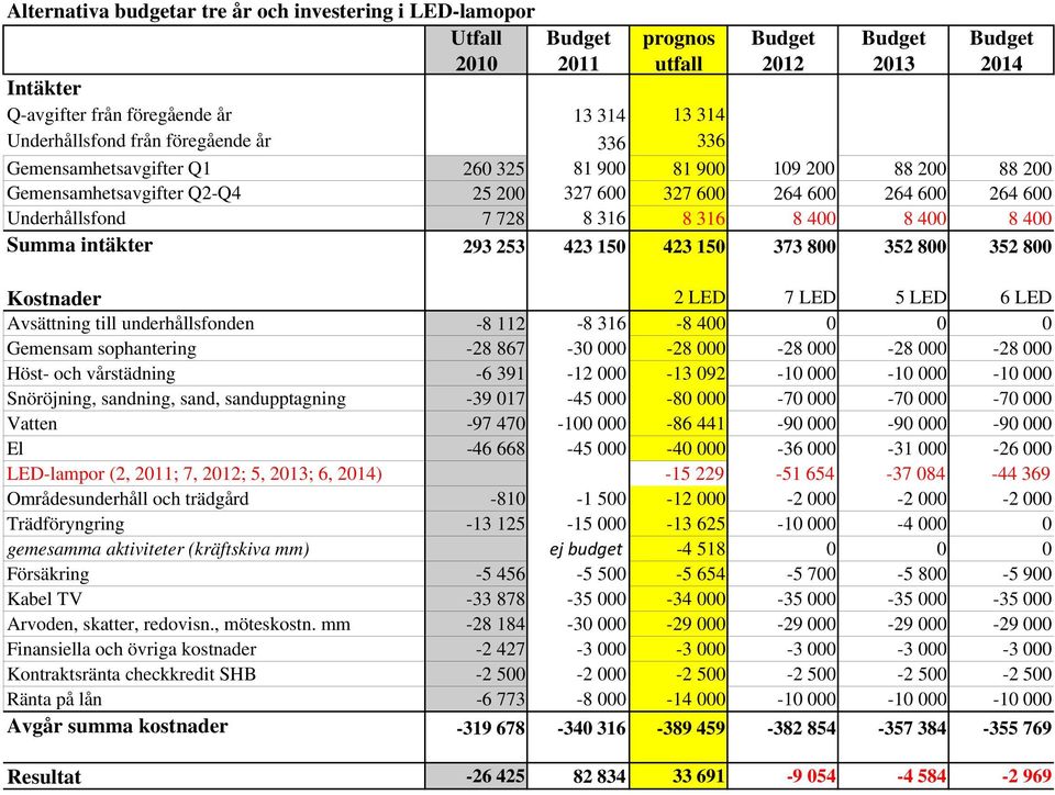 intäkter 293 253 423 150 423 150 373 800 352 800 352 800 Kostnader 2 LED 7 LED 5 LED 6 LED Avsättning till underhållsfonden -8 112-8 316-8 400 0 0 0 Gemensam sophantering -28 867-30 000-28 000-28