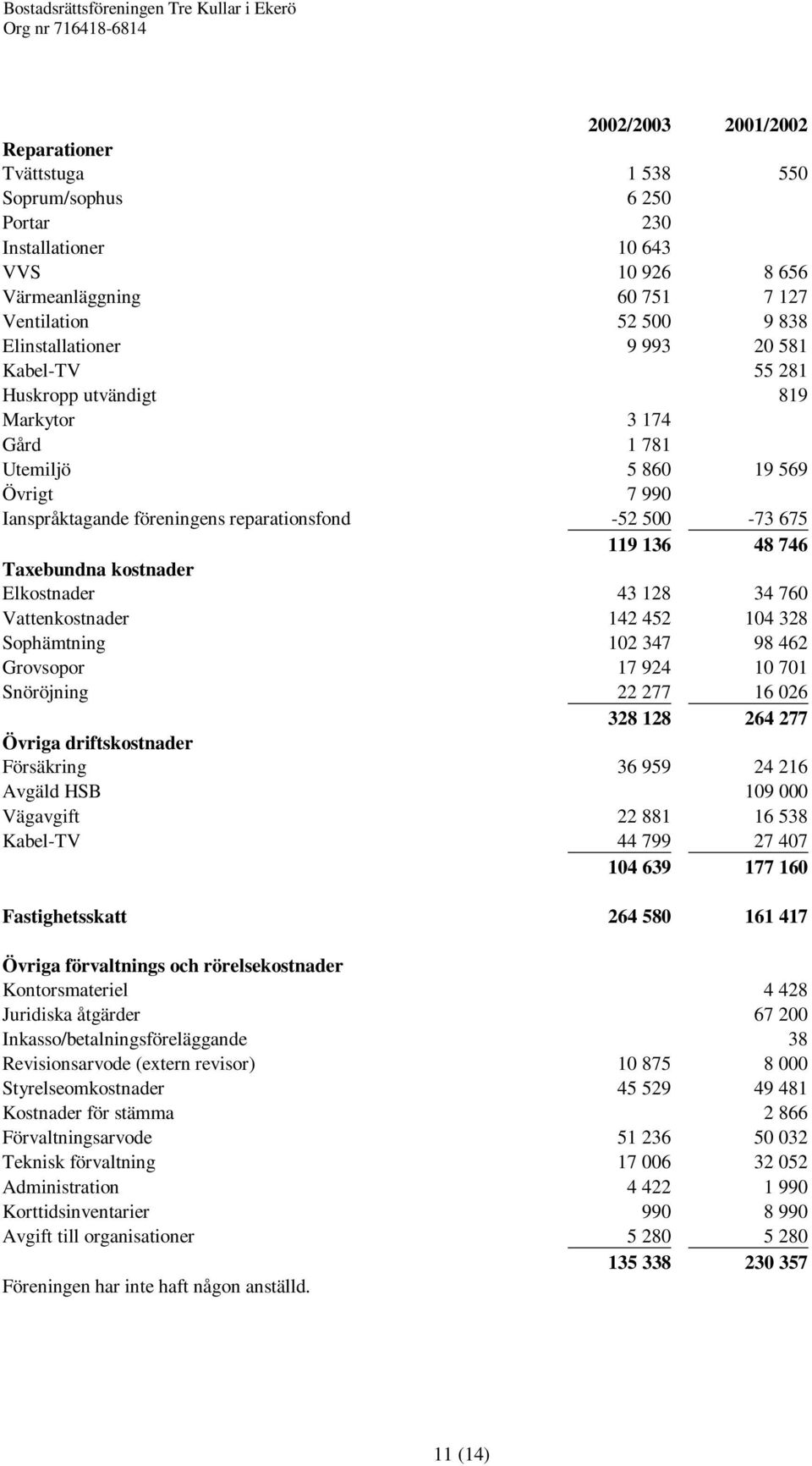 kostnader Elkostnader 43 128 34 760 Vattenkostnader 142 452 104 328 Sophämtning 102 347 98 462 Grovsopor 17 924 10 701 Snöröjning 22 277 16 026 328 128 264 277 Övriga driftskostnader Försäkring 36