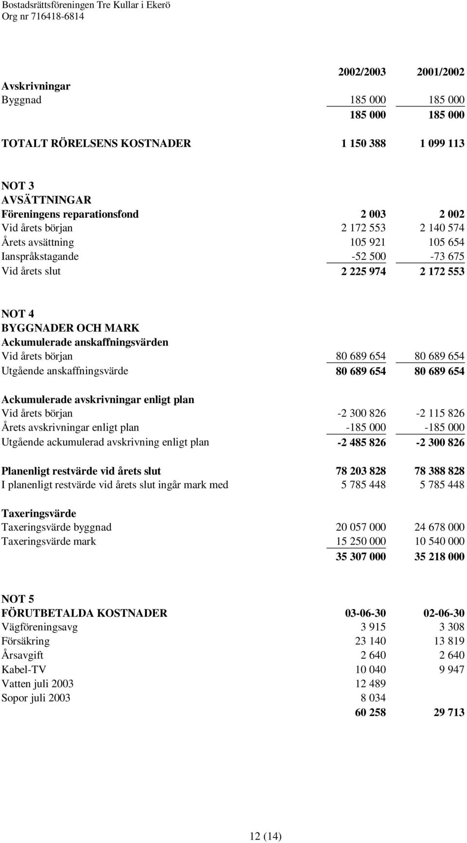 654 80 689 654 Utgående anskaffningsvärde 80 689 654 80 689 654 Ackumulerade avskrivningar enligt plan Vid årets början -2 300 826-2 115 826 Årets avskrivningar enligt plan -185 000-185 000 Utgående