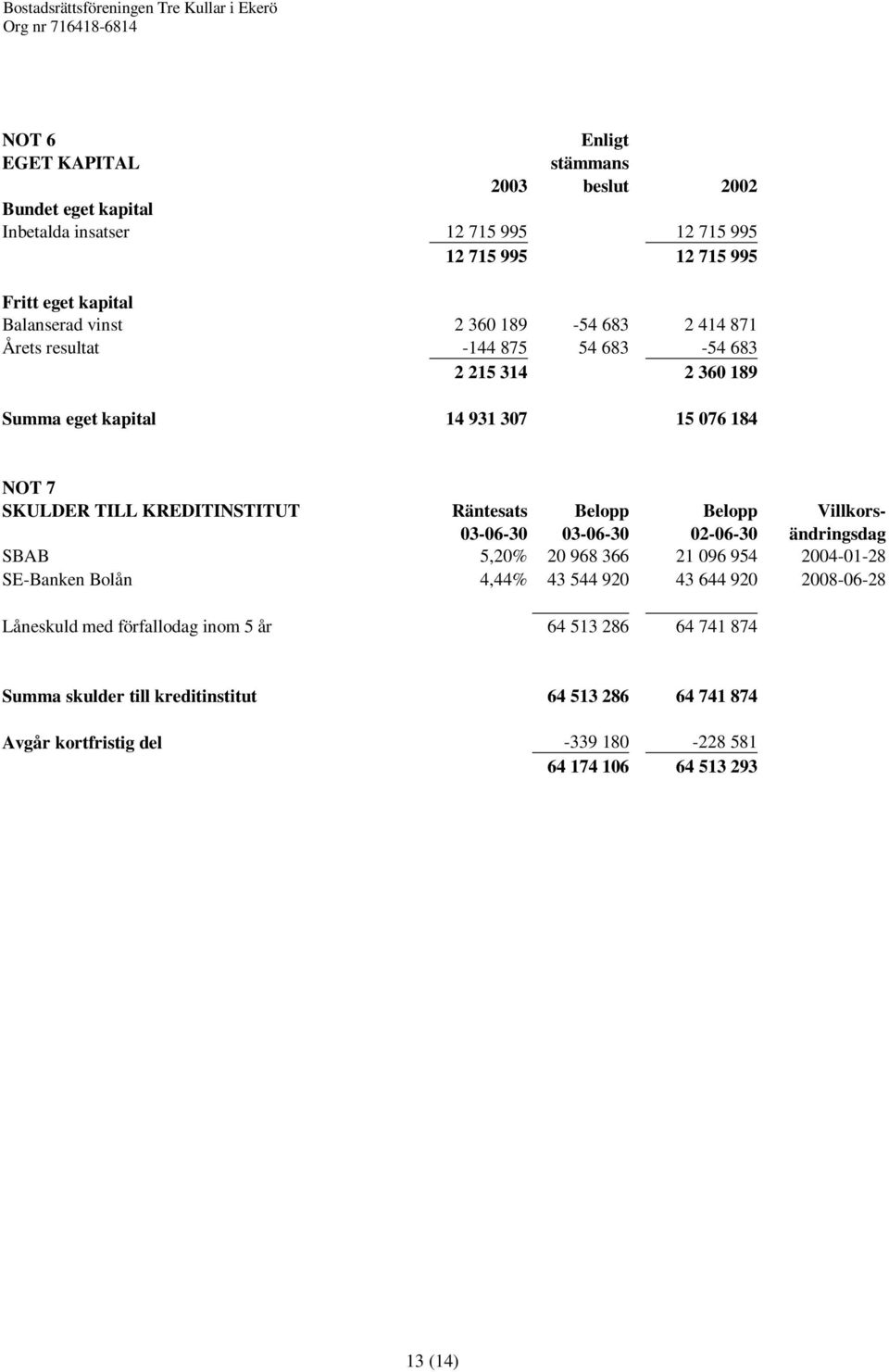 Belopp Belopp Villkors- 03-06-30 03-06-30 02-06-30 ändringsdag SBAB 5,20% 20 968 366 21 096 954 2004-01-28 SE-Banken Bolån 4,44% 43 544 920 43 644 920 2008-06-28 Låneskuld