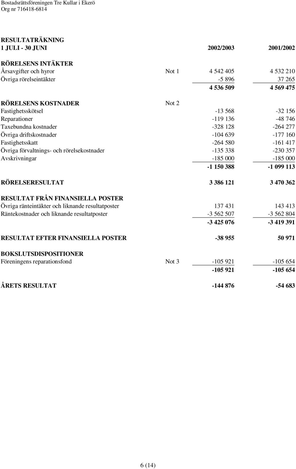 och rörelsekostnader -135 338-230 357 Avskrivningar -185 000-185 000-1 150 388-1 099 113 RÖRELSERESULTAT 3 386 121 3 470 362 RESULTAT FRÅN FINANSIELLA POSTER Övriga ränteintäkter och liknande