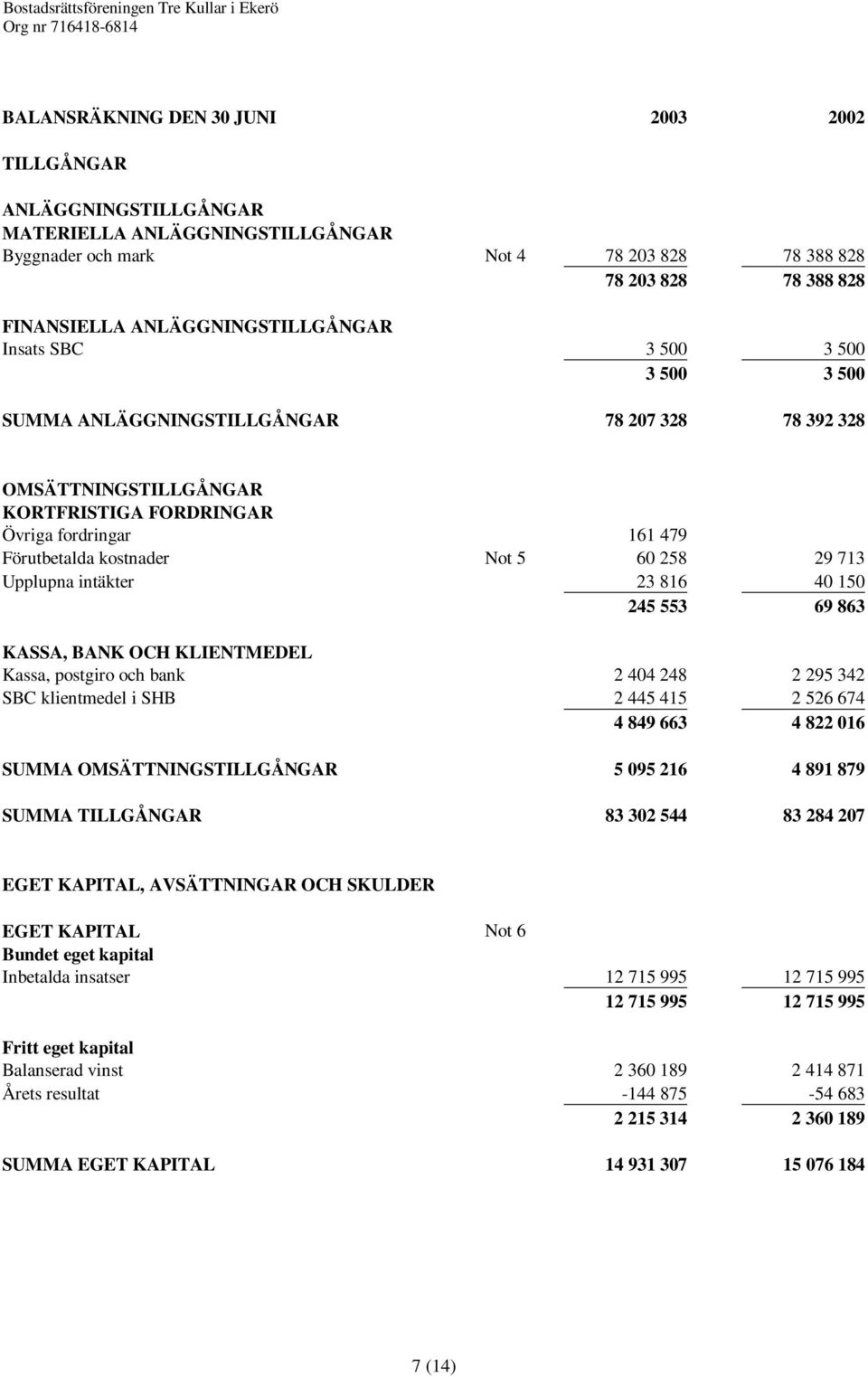 kostnader Not 5 60 258 29 713 Upplupna intäkter 23 816 40 150 245 553 69 863 KASSA, BANK OCH KLIENTMEDEL Kassa, postgiro och bank 2 404 248 2 295 342 SBC klientmedel i SHB 2 445 415 2 526 674 4 849