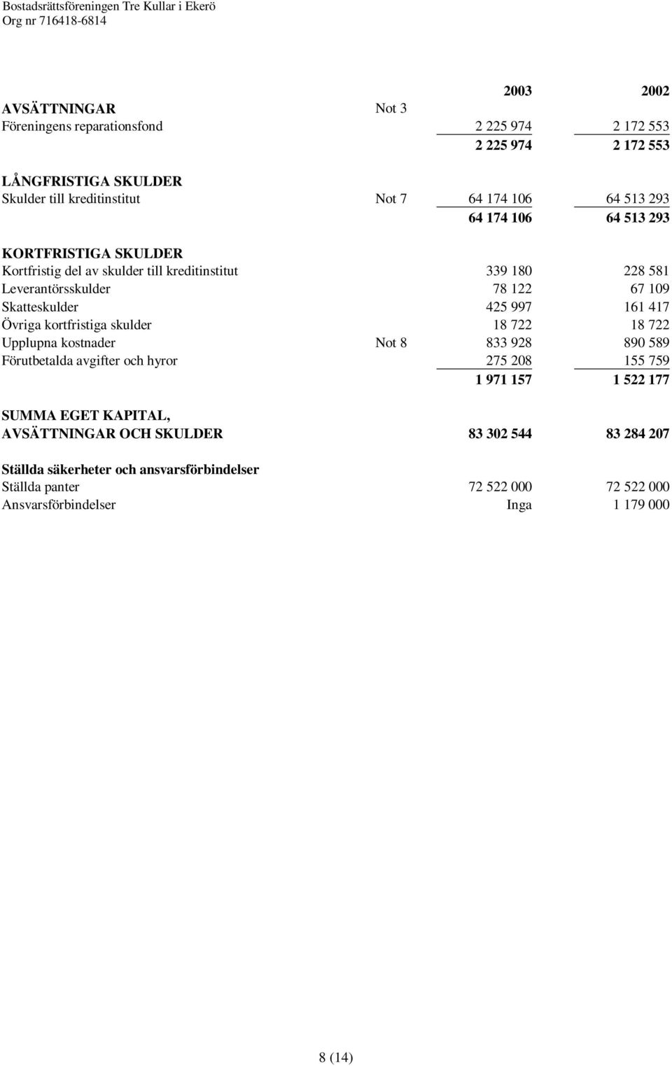 417 Övriga kortfristiga skulder 18 722 18 722 Upplupna kostnader Not 8 833 928 890 589 Förutbetalda avgifter och hyror 275 208 155 759 1 971 157 1 522 177 SUMMA EGET