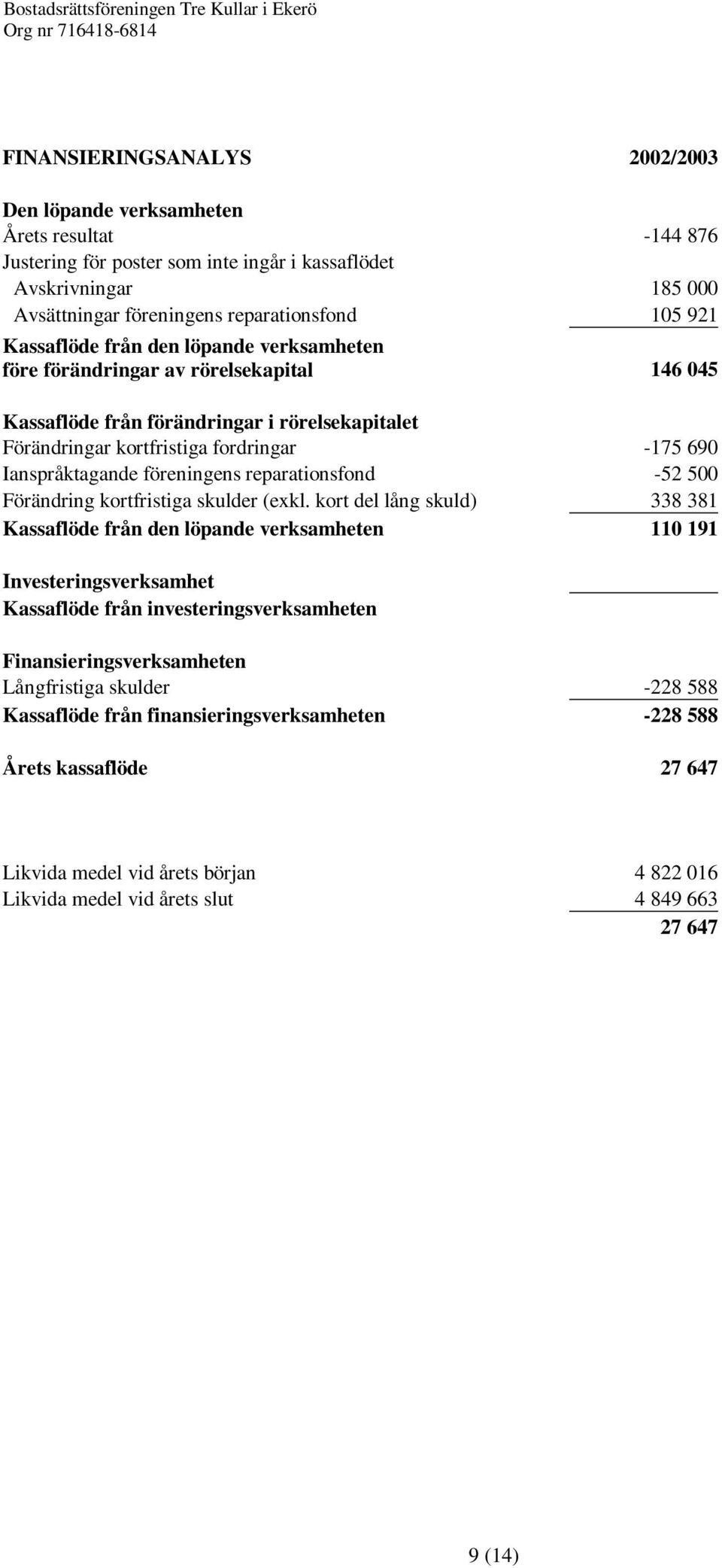 föreningens reparationsfond -52 500 Förändring kortfristiga skulder (exkl.