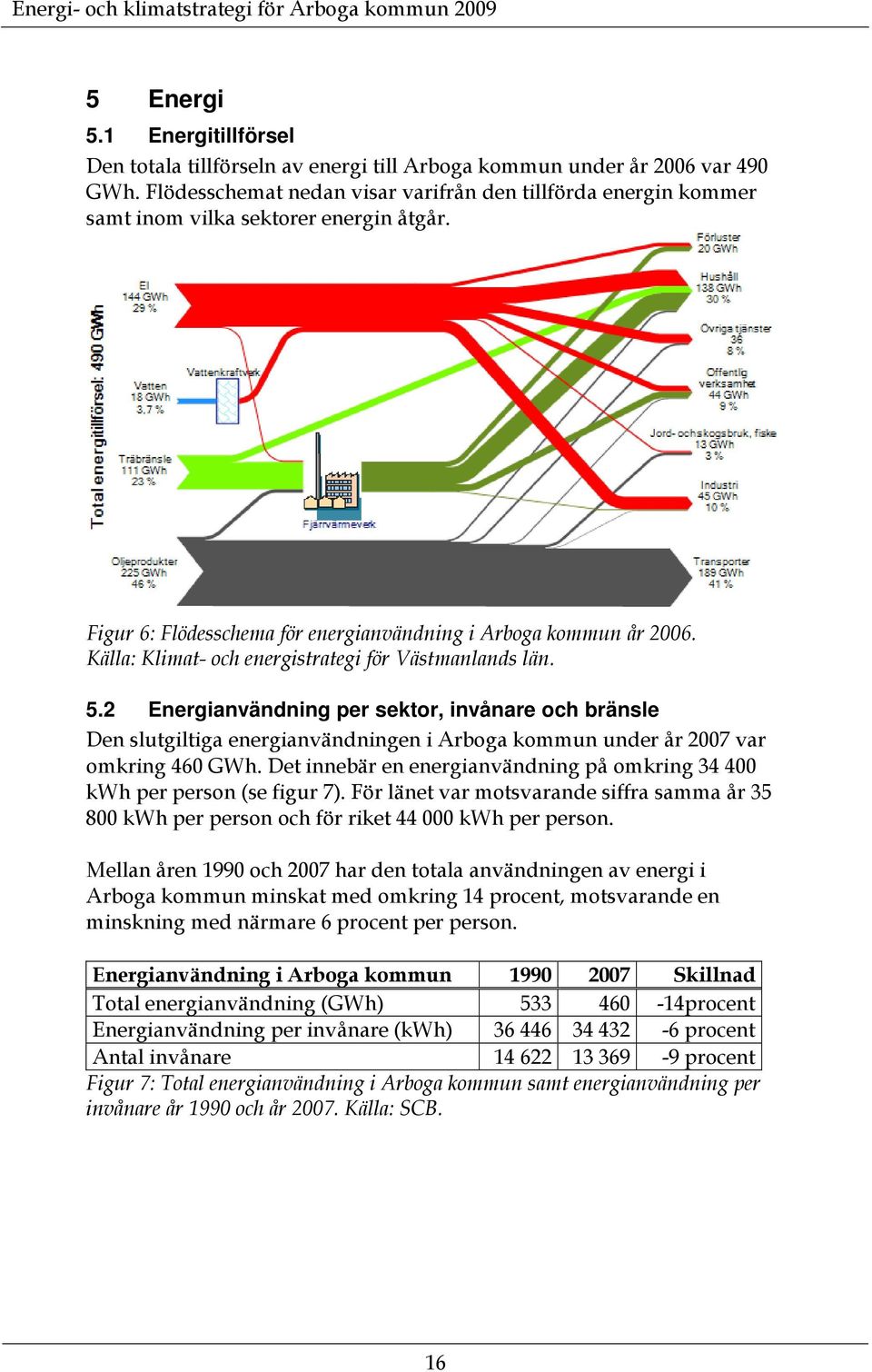 Källa: Klimat- och energistrategi för Västmanlands län. 5.2 Energianvändning per sektor, invånare och bränsle Den slutgiltiga energianvändningen i Arboga kommun under år 2007 var omkring 460 GWh.