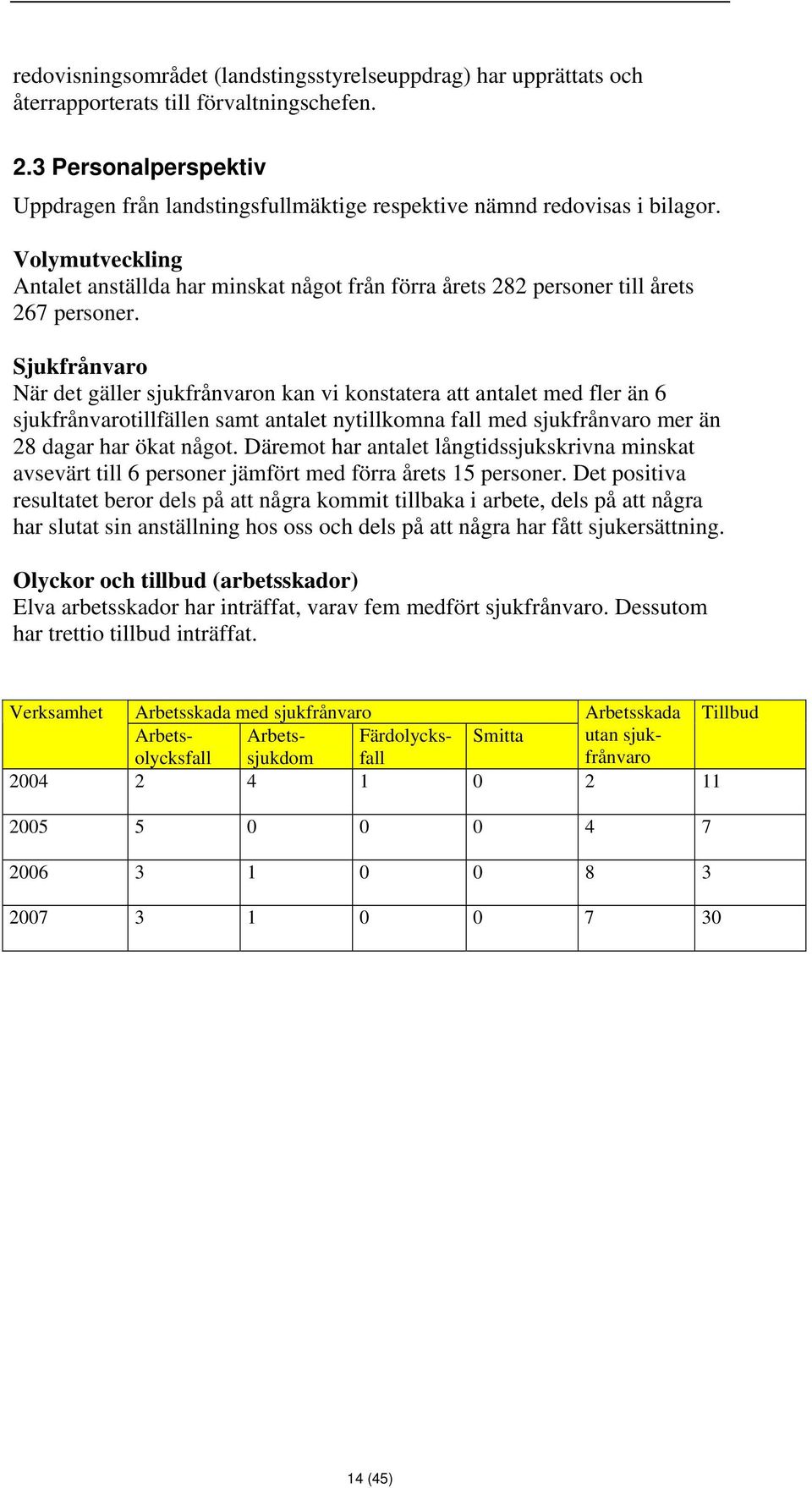 Volymutveckling Antalet anställda har minskat något från förra årets 282 personer till årets 267 personer.