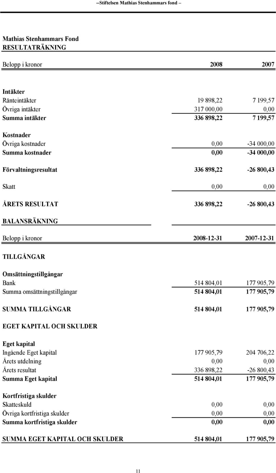 Belopp i kronor 2008-12-31 2007-12-31 TILLGÅNGAR Omsättningstillgångar Bank 514 804,01 177 905,79 Summa omsättningstillgångar 514 804,01 177 905,79 SUMMA TILLGÅNGAR 514 804,01 177 905,79 EGET KAPITAL