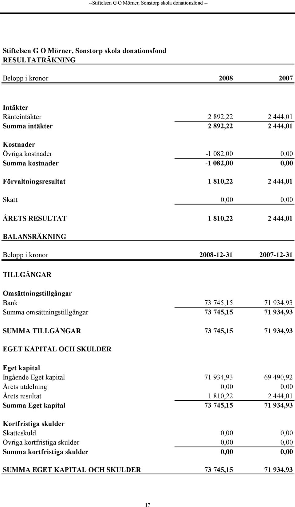 BALANSRÄKNING Belopp i kronor 2008-12-31 2007-12-31 TILLGÅNGAR Omsättningstillgångar Bank 73 745,15 71 934,93 Summa omsättningstillgångar 73 745,15 71 934,93 SUMMA TILLGÅNGAR 73 745,15 71 934,93 EGET