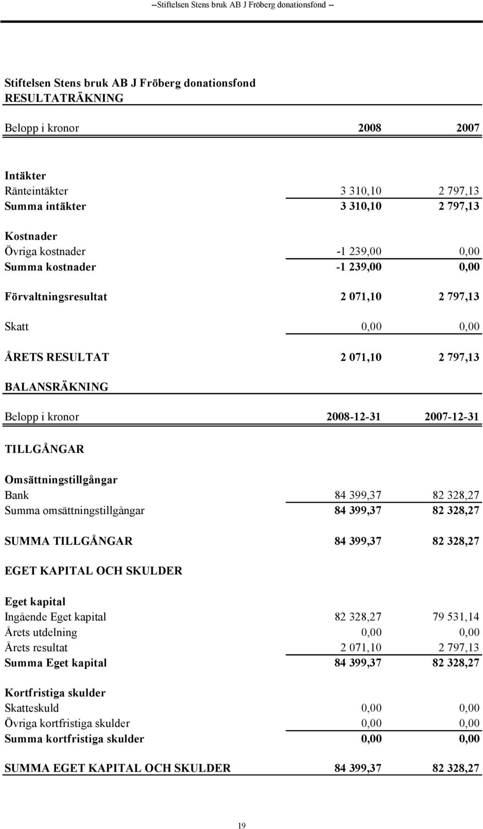 BALANSRÄKNING Belopp i kronor 2008-12-31 2007-12-31 TILLGÅNGAR Omsättningstillgångar Bank 84 399,37 82 328,27 Summa omsättningstillgångar 84 399,37 82 328,27 SUMMA TILLGÅNGAR 84 399,37 82 328,27 EGET