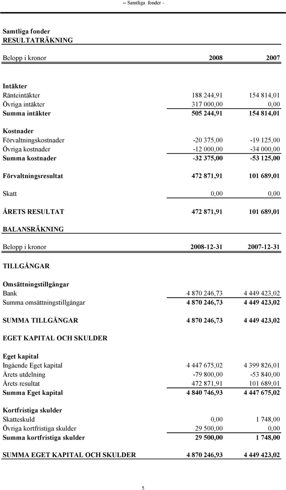 RESULTAT 472 871,91 101 689,01 BALANSRÄKNING Belopp i kronor 2008-12-31 2007-12-31 TILLGÅNGAR Omsättningstillgångar Bank 4 870 246,73 4 449 423,02 Summa omsättningstillgångar 4 870 246,73 4 449