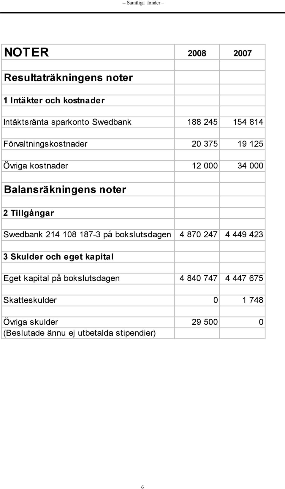 2 Tillgångar Swedbank 214 108 187-3 på bokslutsdagen 4 870 247 4 449 423 3 Skulder och eget kapital Eget kapital på