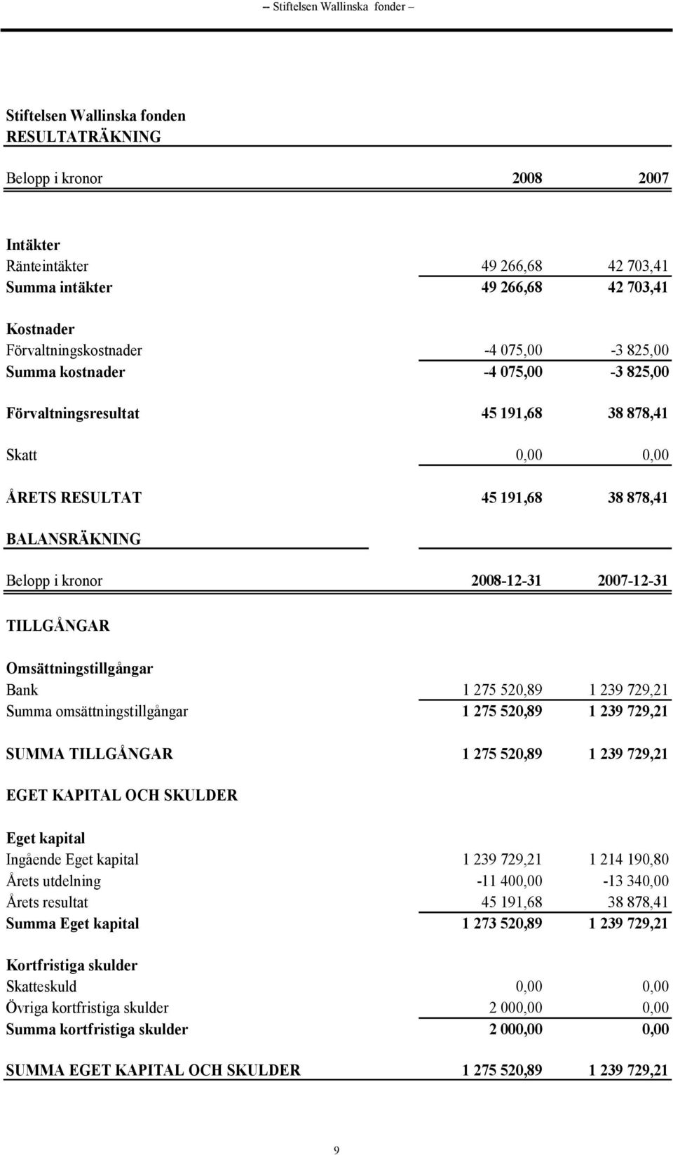 2008-12-31 2007-12-31 TILLGÅNGAR Omsättningstillgångar Bank 1 275 520,89 1 239 729,21 Summa omsättningstillgångar 1 275 520,89 1 239 729,21 SUMMA TILLGÅNGAR 1 275 520,89 1 239 729,21 EGET KAPITAL OCH