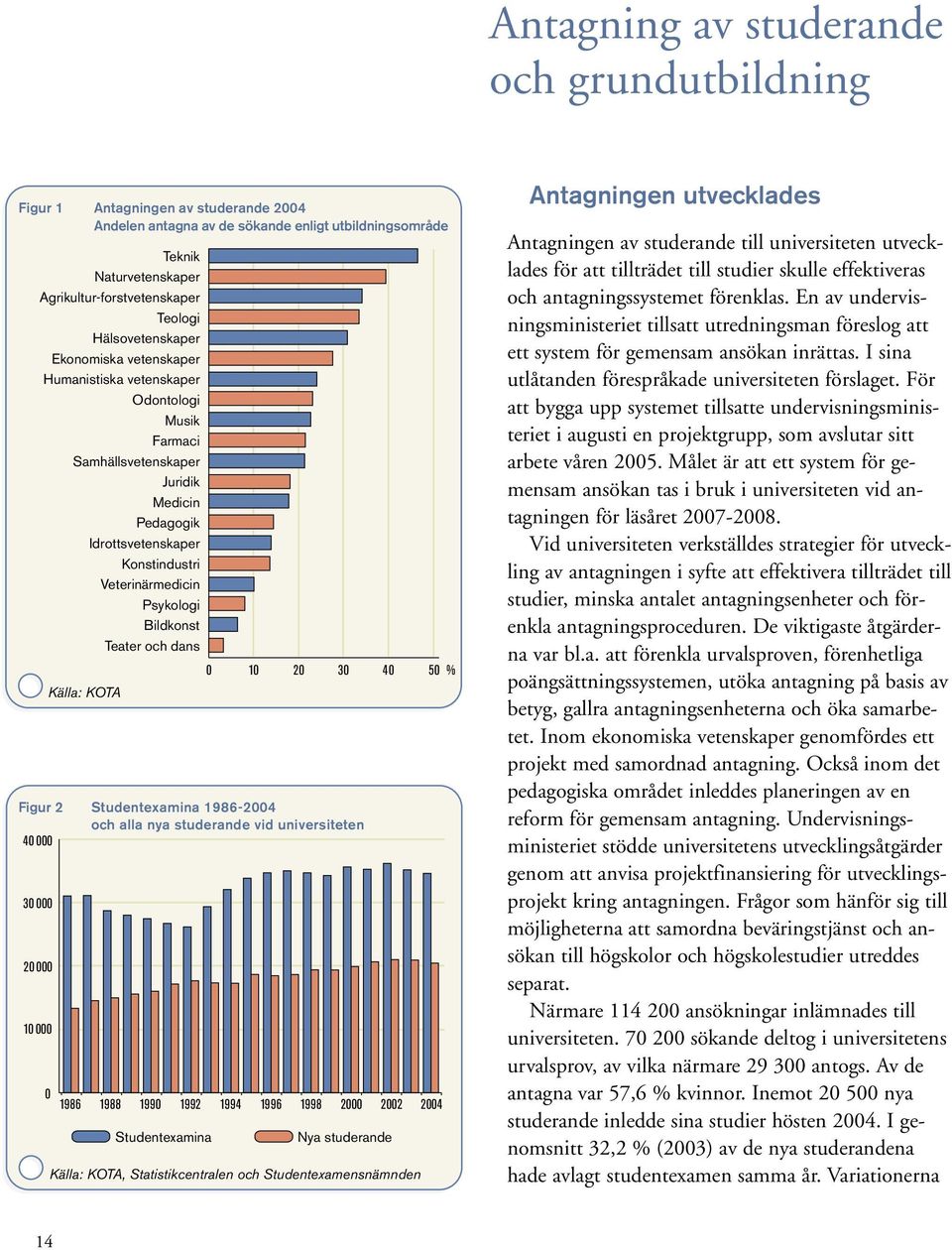 Bildkonst Teater och dans 30 000 20 000 10 000 0 Källa: KOTA 0 10 20 30 40 50 % Figur 2 Studentexamina 1986-2004 och alla nya studerande vid universiteten 40 000 1986 1988 1990 1992 Studentexamina