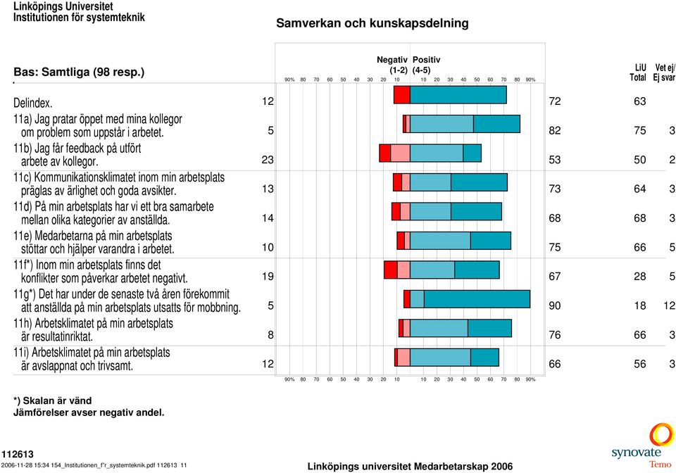 14 68 68 3 11e) Medarbetarna på min arbetsplats stöttar och hjälper varandra i arbetet. 75 66 5 11f*) Inom min arbetsplats finns det konflikter som påverkar arbetet negativt.
