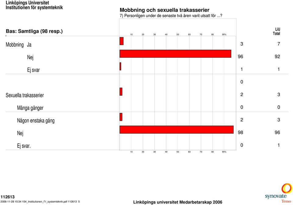 ..? LiU Mobbning Ja 3 7 Nej 96 92 1 1 0 Sexuella trakasserier 2 3 Många