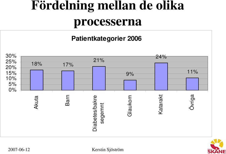 10% 5% 0% 18% 17% 21% 9% 24% 11% Akuta