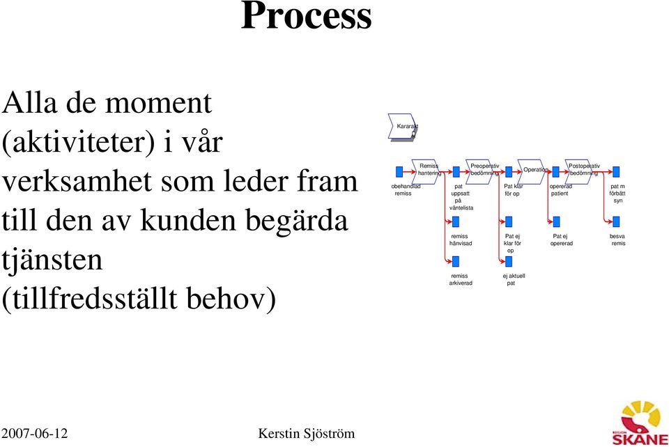 väntelista remiss hänvisad remiss arkiverad Preoperativ bedömning Pat klar för op Pat ej klar för