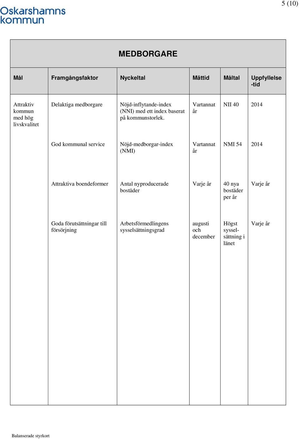 Vartannat år NII 40 2014 God kommunal service Nöjd-medborgar-index (NMI) Vartannat år NMI 54 2014 Attraktiva boendeformer