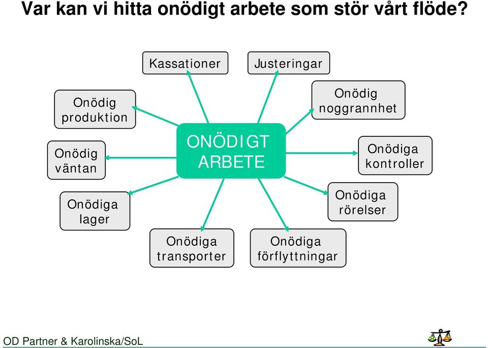 ARBETE Onödig noggrannhet Onödiga kontroller Onödiga lager